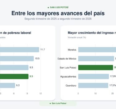 El Tiempo San Luis