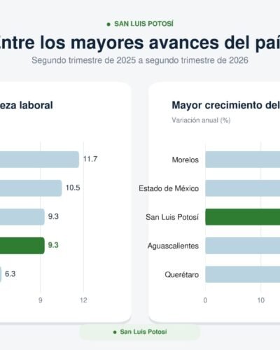 El Tiempo San Luis